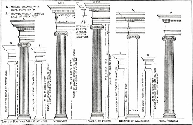 A Comparison Of The Ionic Order According To Vitruvius With Actual Examples And With Vignola's Order